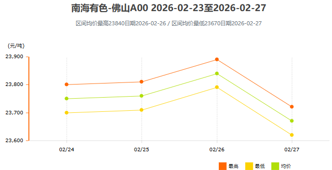 2月23日～2月27日南海有色铝锭价格表及走势图