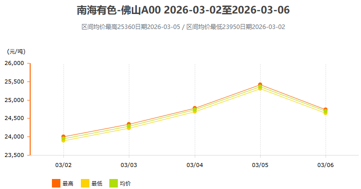 3月2日～3月6日南海有色铝锭价格表及走势图
