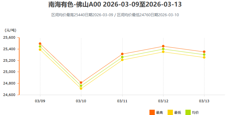 3月9日~3月13日南海有色铝锭价格表及走势图