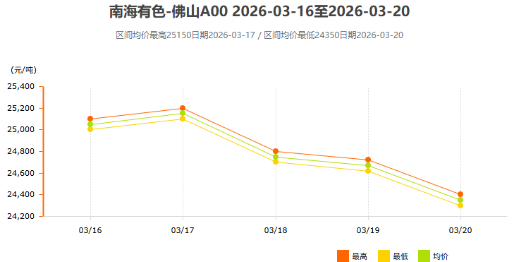 3月16日～3月20日南海有色铝锭价格表及走势图