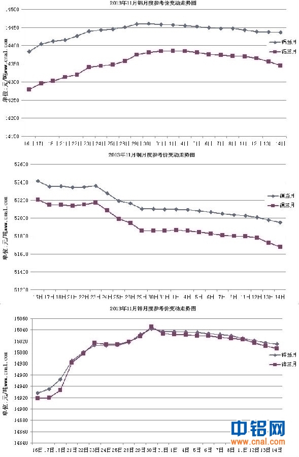 2013年11月上海期货铜铝锌月度参考价变动走势图