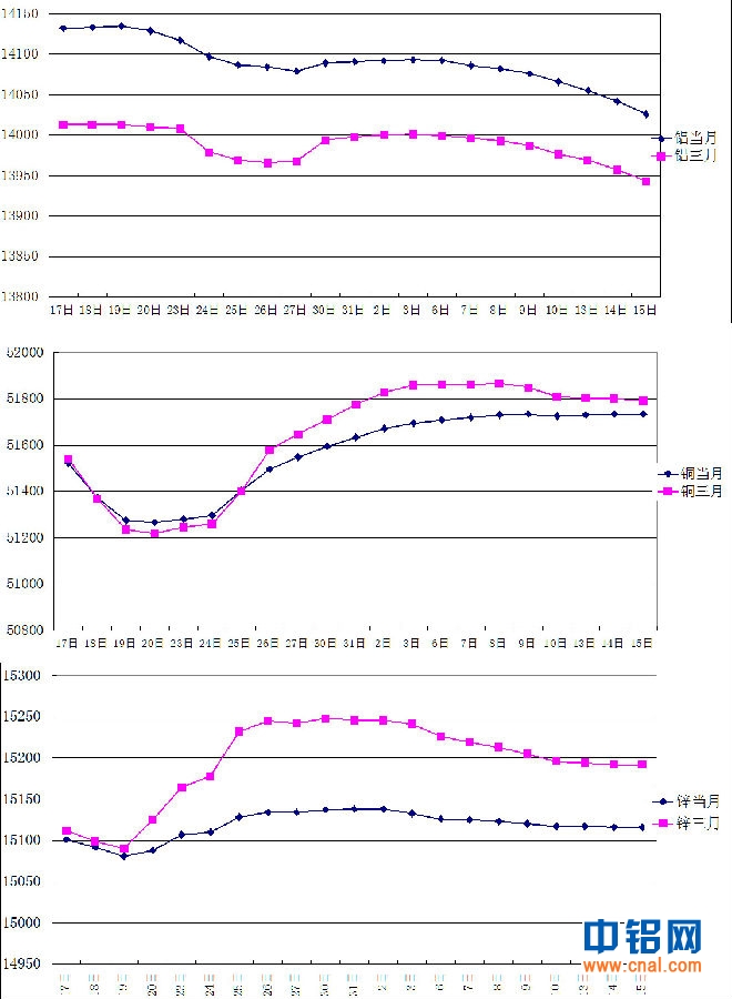 2014年1月上海期货铜铝锌月度参考价变动走势图