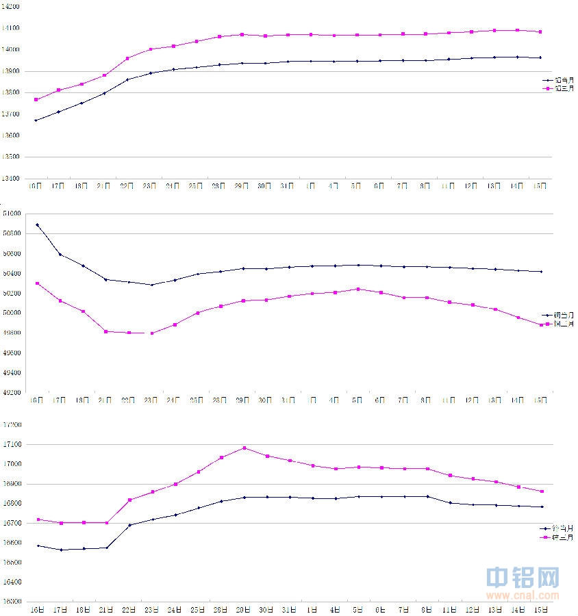 2014年8月上海期货铜铝锌月度参考价变动走势图