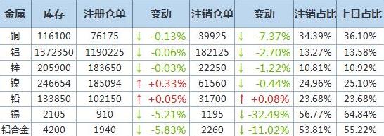 12月24日伦敦LME基本金属注销仓单