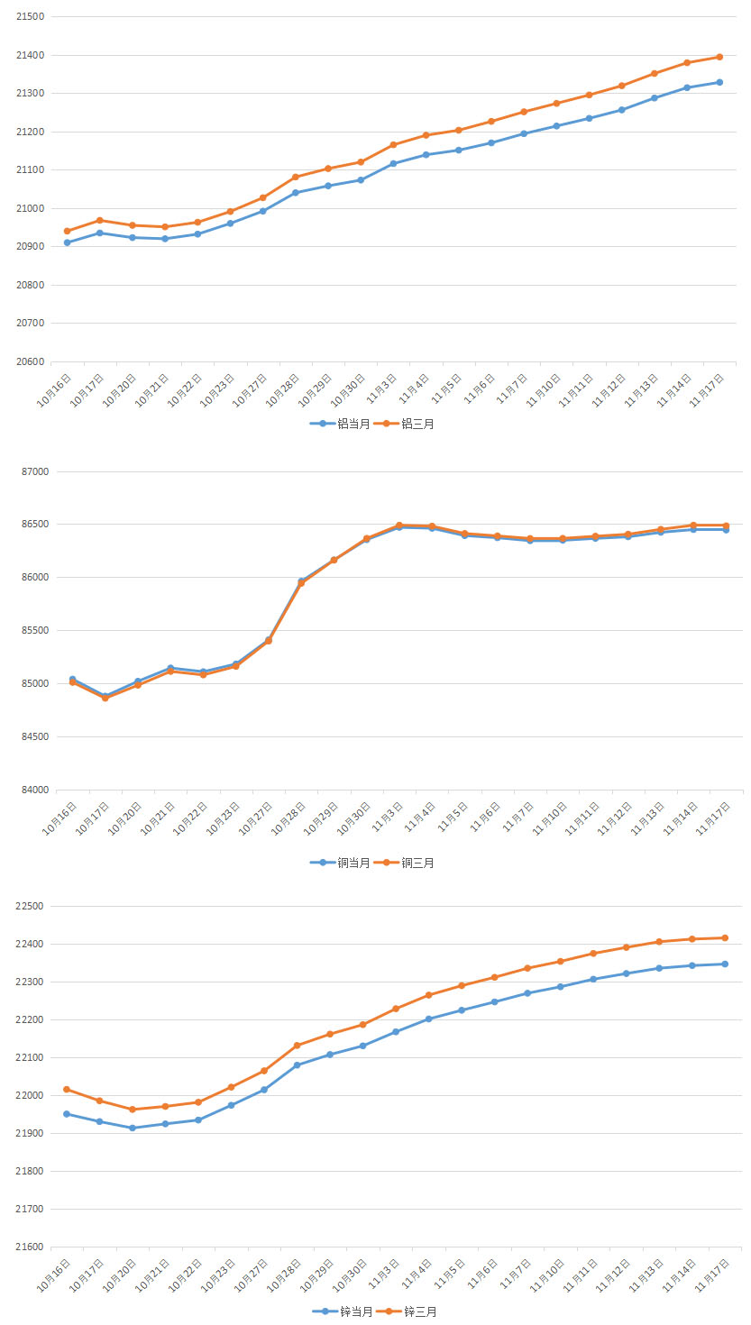 2025年11月上海期货铜铝锌月度参考价变动走势图