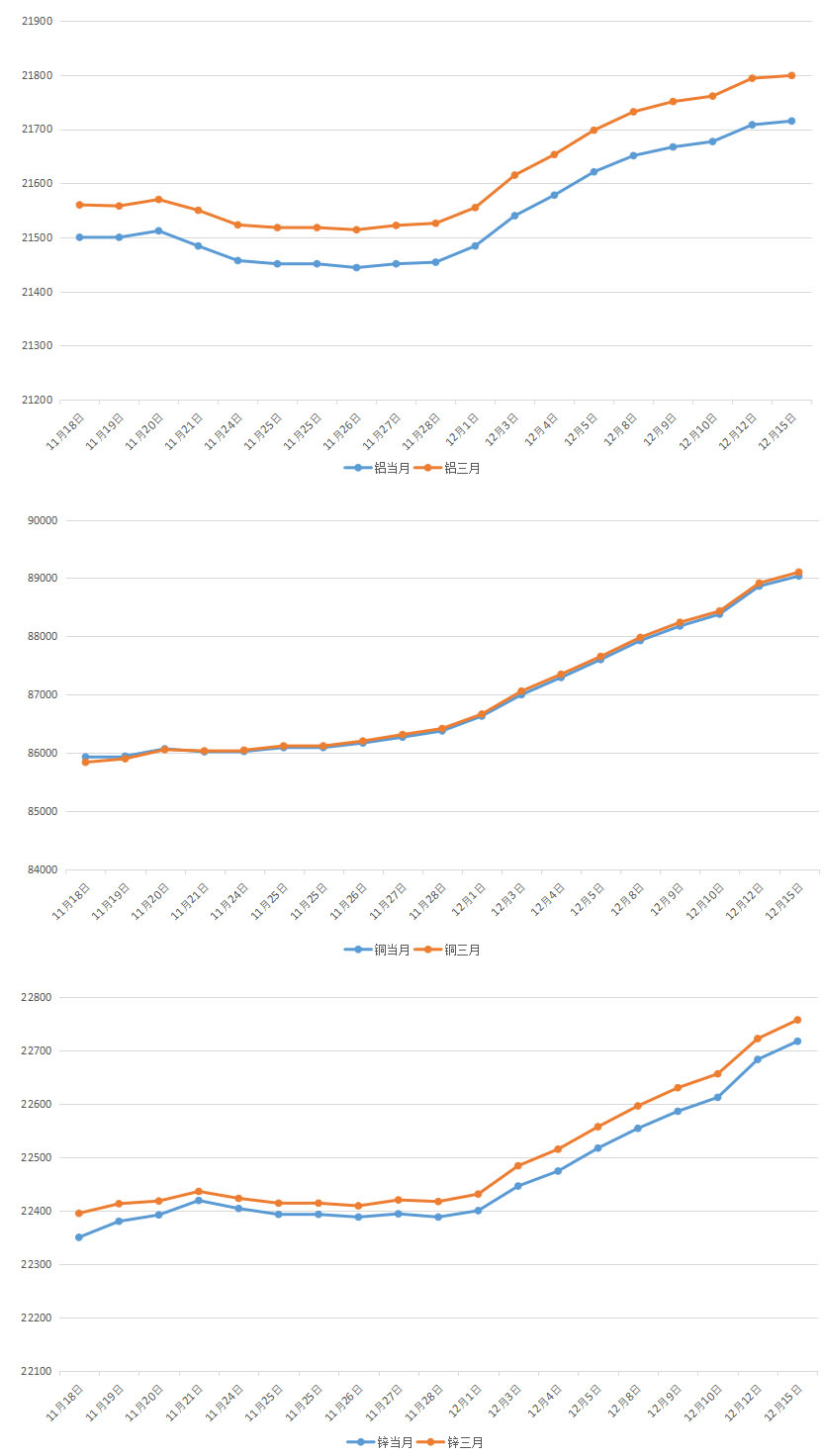 2025年12月上海期货铜铝锌月度参考价变动走势图