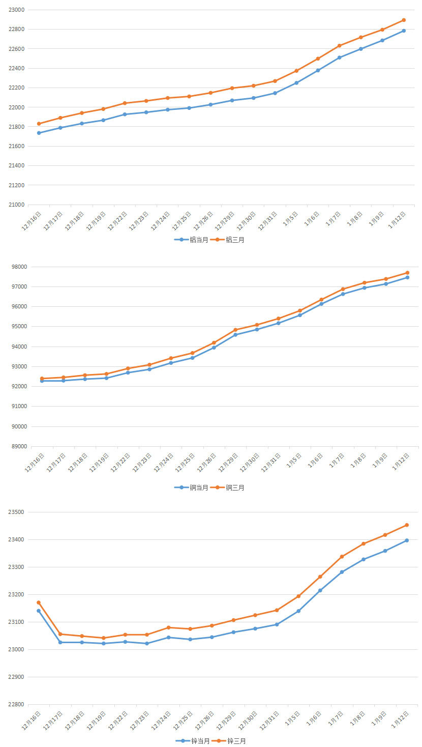 2026年1月上海期货铜铝锌月度参考价变动走势图