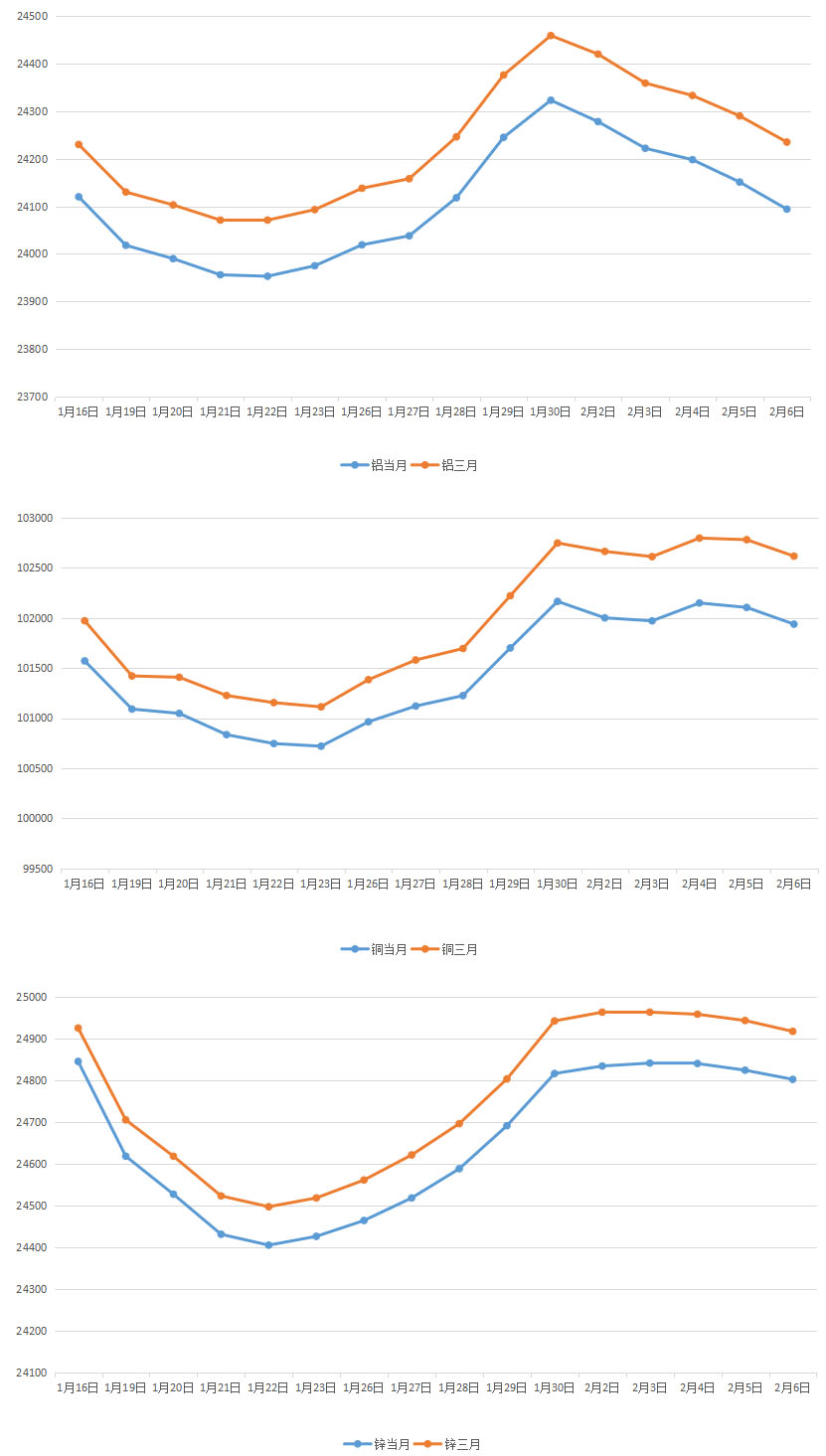 2026年2月上海期货铜铝锌月度参考价变动走势图