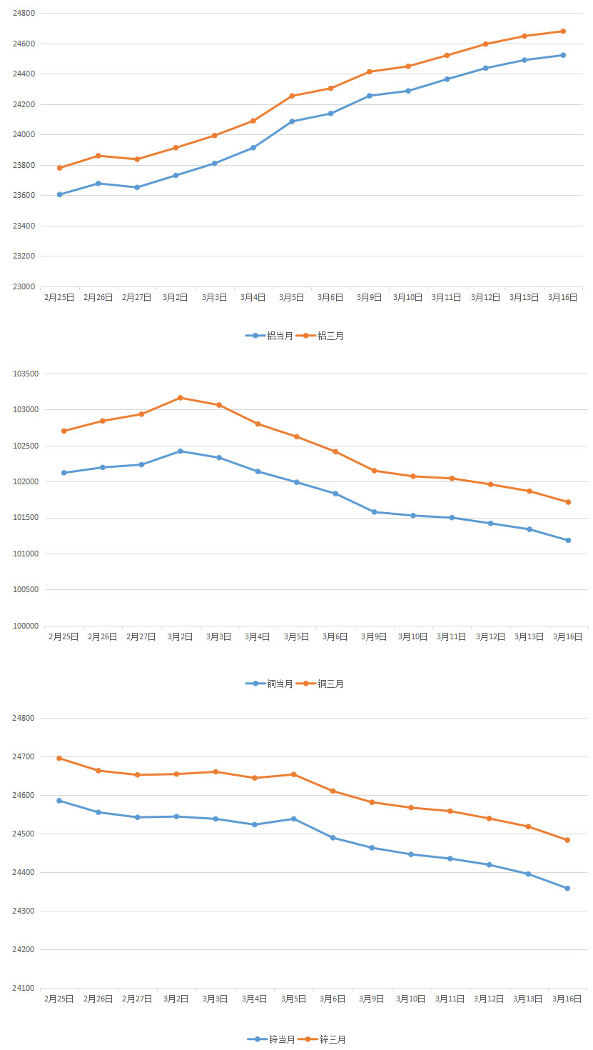 2026年3月上海期货铜铝锌月度参考价变动走势图