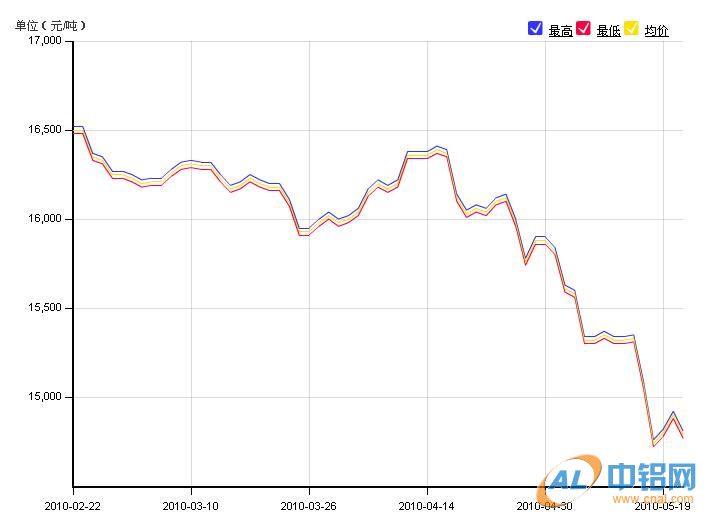 长江现货市场近90日铝锭价格走势图