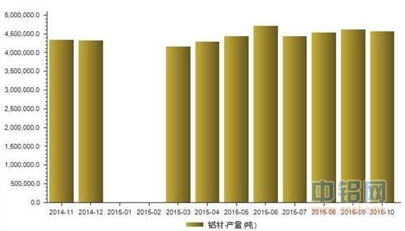 2015年10月我国铝材产量解析