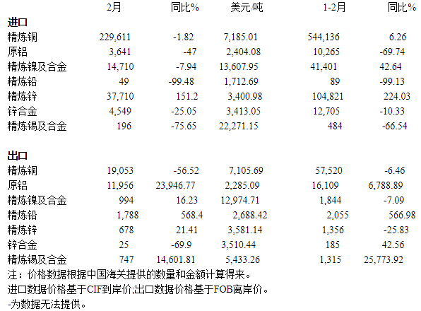 中国2月精炼铜、原铝等基本金属进出口数据一览