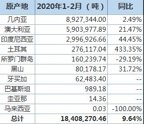 中国1-2月<a href=http://www.cnal.com/product/class-143.shtml target=_blank class=infotextkey>铝土矿</a>进口1840.8万吨 进口分项数据一览