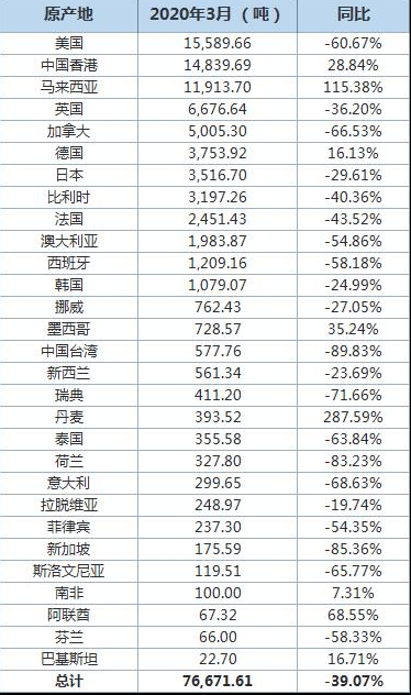 中国3月<a href=http://www.cnal.com/product/class-145.shtml target=_blank class=infotextkey>废铝</a>进口量同比下滑39%，进口分项数据一览