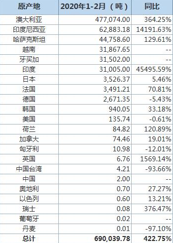 中国1-2月<a href=http://www.cnal.com/product/class-147.shtml target=_blank class=infotextkey>氧化铝</a>进口量为69万吨，进口分项数据一览