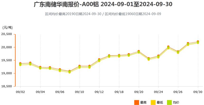 2024年9月各大市场铝锭价格表及走势图