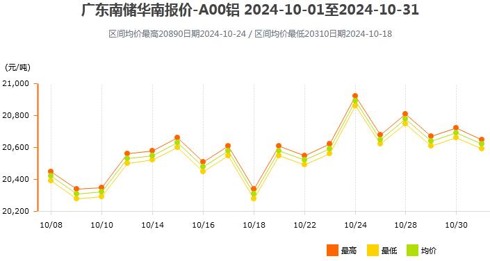 2024年10月各大市场铝锭价格表及走势图