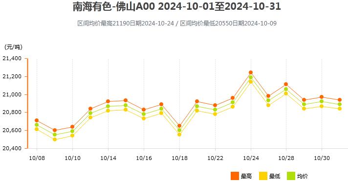 2024年10月各大市场铝锭价格表及走势图