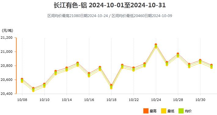 2024年10月各大市场铝锭价格表及走势图