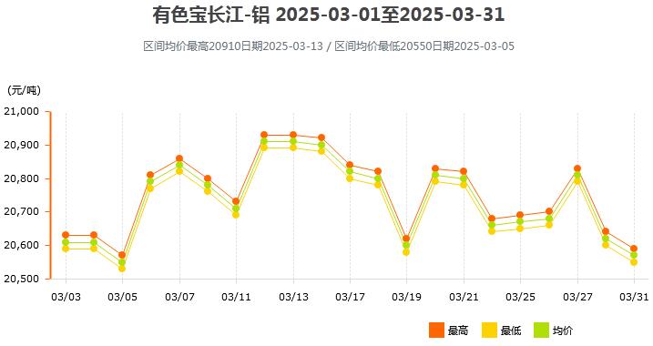 2025年3月各大市场铝锭价格表及走势图