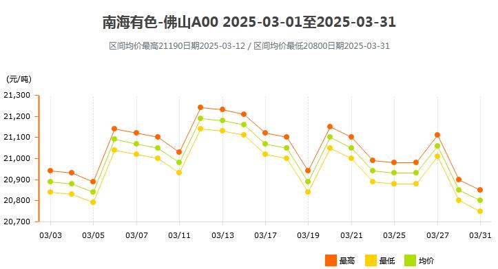 2025年3月各大市场铝锭价格表及走势图