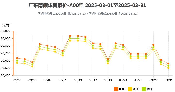 2025年3月各大市场铝锭价格表及走势图