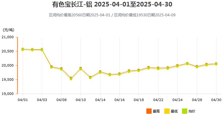 2025年4月各大市场铝锭价格表及走势图