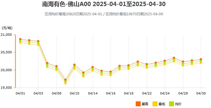 2025年4月各大市场铝锭价格表及走势图