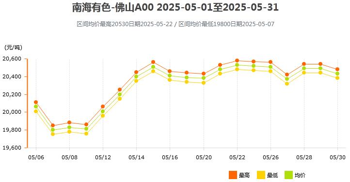 2025年05月各大市场铝锭价格表及走势图