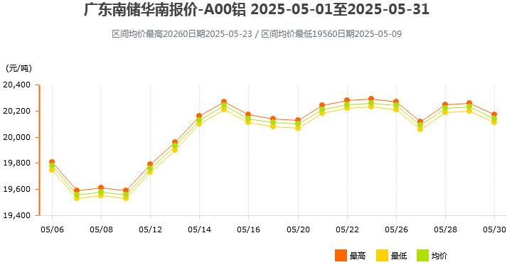 2025年05月各大市场铝锭价格表及走势图
