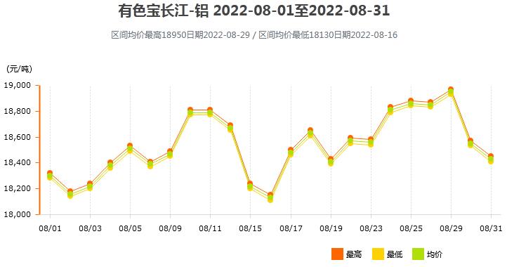 2022年8月各大市场铝锭价格表及走势图