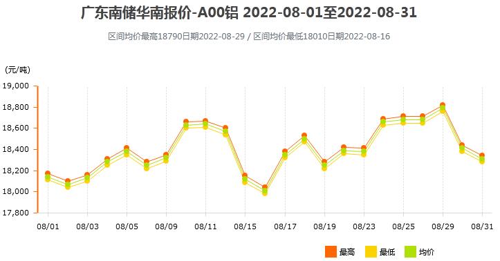2022年8月各大市场铝锭价格表及走势图