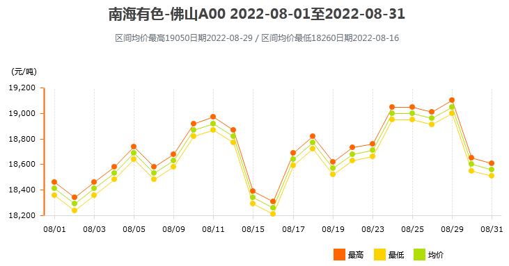 2022年8月各大市场铝锭价格表及走势图