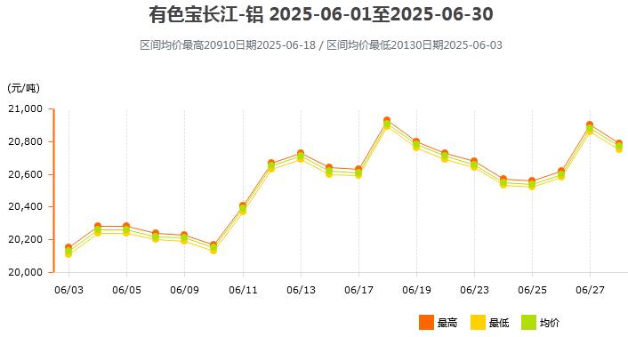 2025年06月各大市场铝锭价格表及走势图