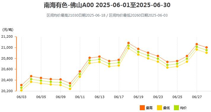 2025年06月各大市场铝锭价格表及走势图