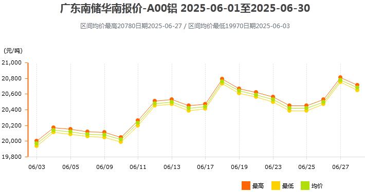 2025年06月各大市场铝锭价格表及走势图