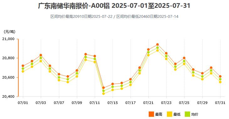 2025年07月各大市场铝锭价格表及走势图