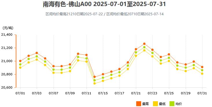 2025年07月各大市场铝锭价格表及走势图