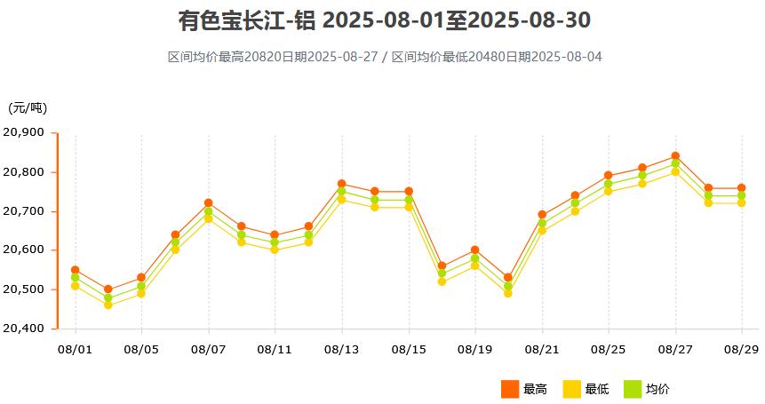 2025年8月各大市场铝锭价格表及走势图