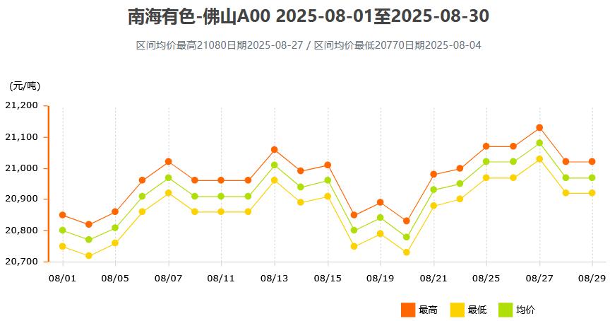 2025年8月各大市场铝锭价格表及走势图