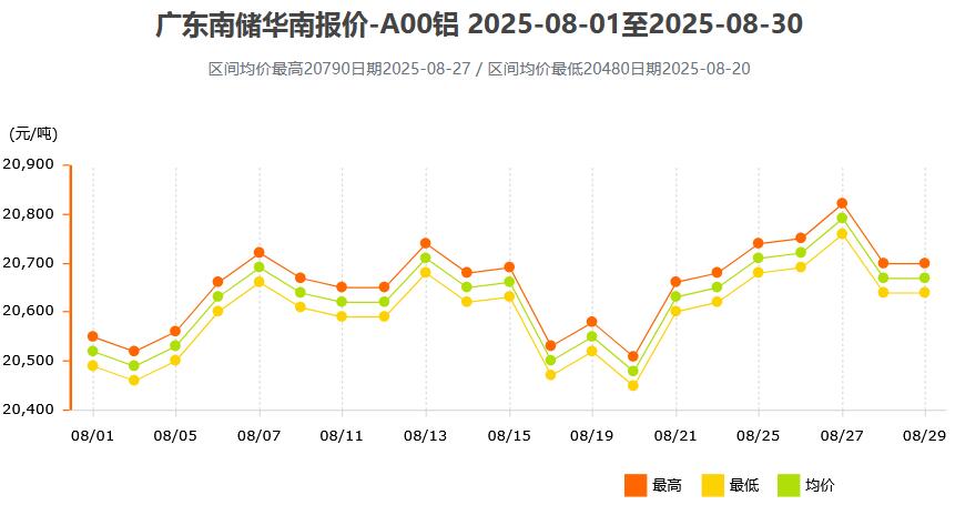2025年8月各大市场铝锭价格表及走势图