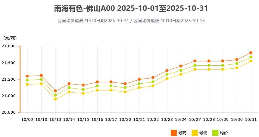 2025年10月各大市场铝锭价格表及走势图