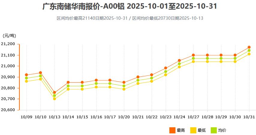 2025年10月各大市场铝锭价格表及走势图