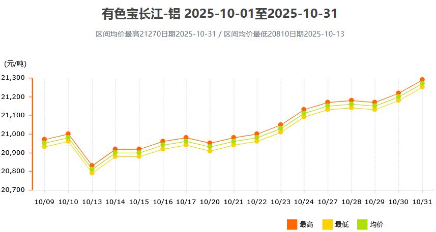 2025年10月各大市场铝锭价格表及走势图