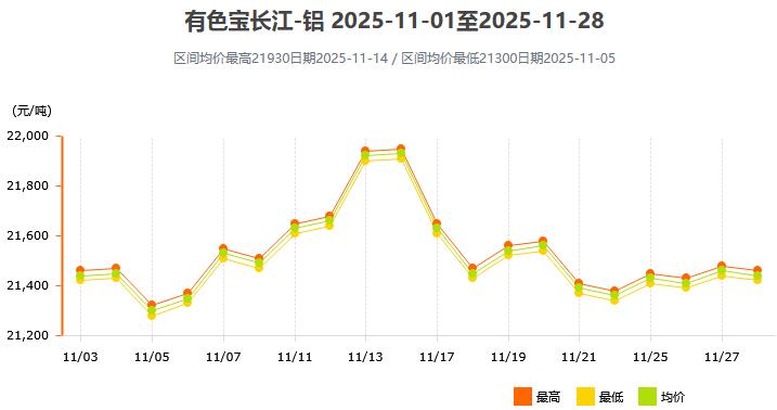 2025年11月各大市场铝锭价格表及走势图