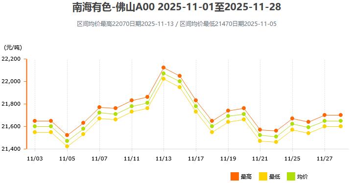 2025年11月各大市场铝锭价格表及走势图