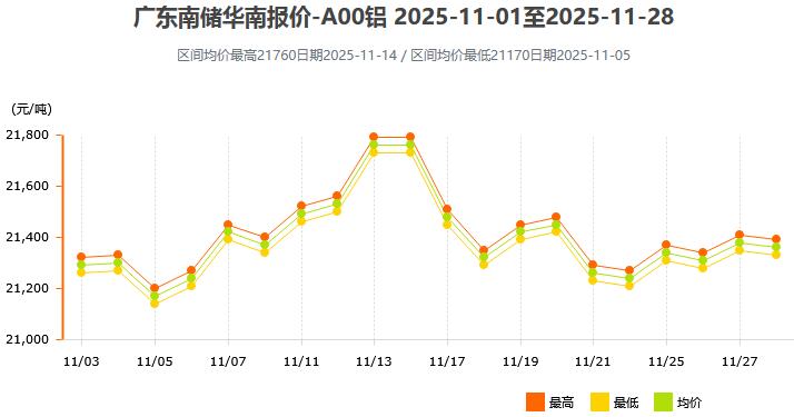 2025年11月各大市场铝锭价格表及走势图
