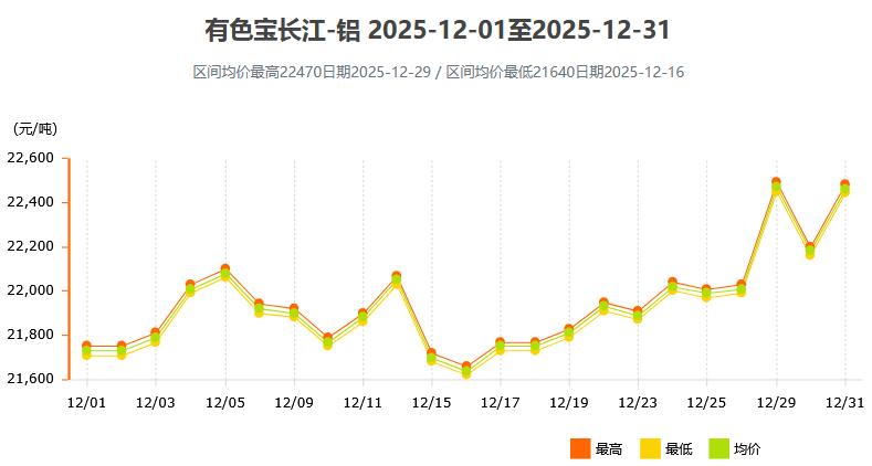 2025年12月各大市场铝锭价格表及走势图