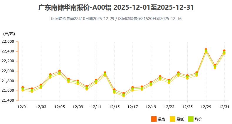 2025年12月各大市场铝锭价格表及走势图