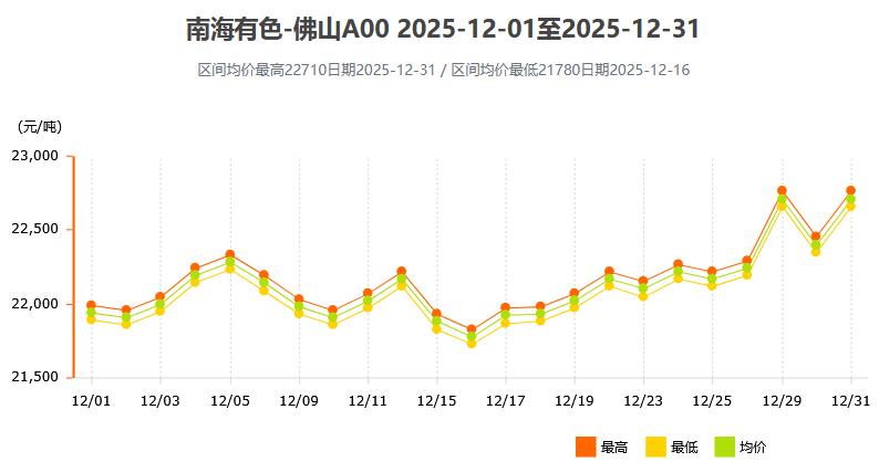 2025年12月各大市场铝锭价格表及走势图